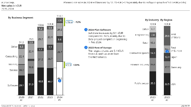 Template C01A — Net sales in kEUR