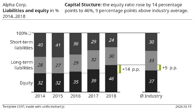 Template C01F — Liabilities and equity in %