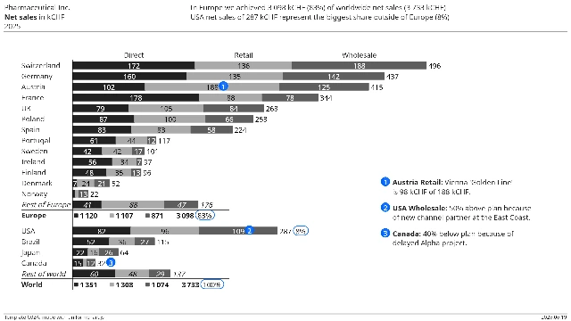 Template C02A — Net sales in kCHF
