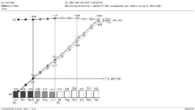 Template C07B — Sales in mUSD